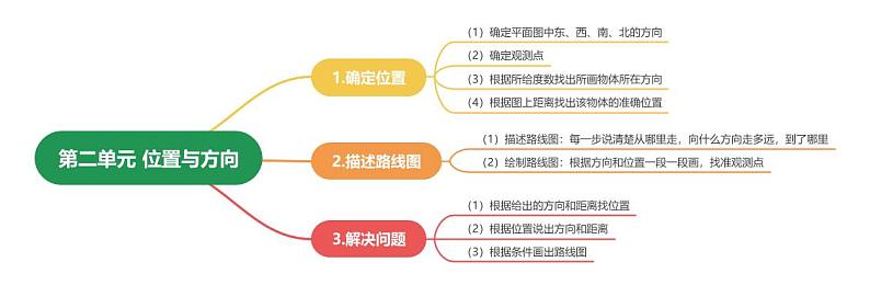 【单元复习】人教版数学六年级上册-附录：第二单元《位置与方向》思维导图第1页