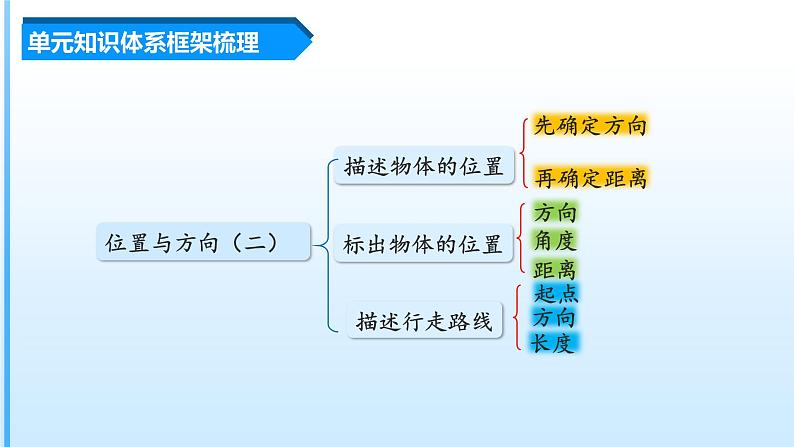 【期中复习】人教版数学六年级上册-第二单元《位置与方向（二）》单元复习课件第3页