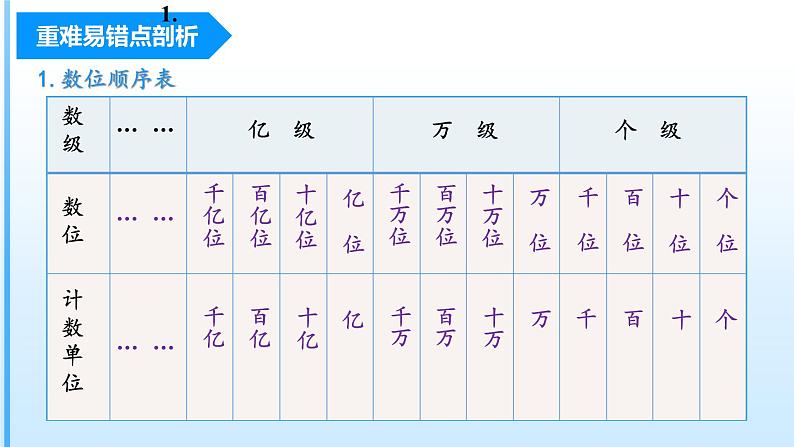 【期中复习】人教版数学四年级上册-第一单元《大数的认识》单元复习课件04