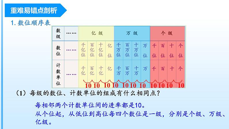 【期中复习】人教版数学四年级上册-第一单元《大数的认识》单元复习课件05