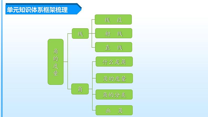 【期中复习】人教版数学四年级上册-第三单元《角的度量》单元复习课件03