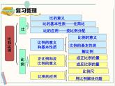 西师大版本六下总复习《比和比例》课件+教案+教学设计+作业设计+课堂实录