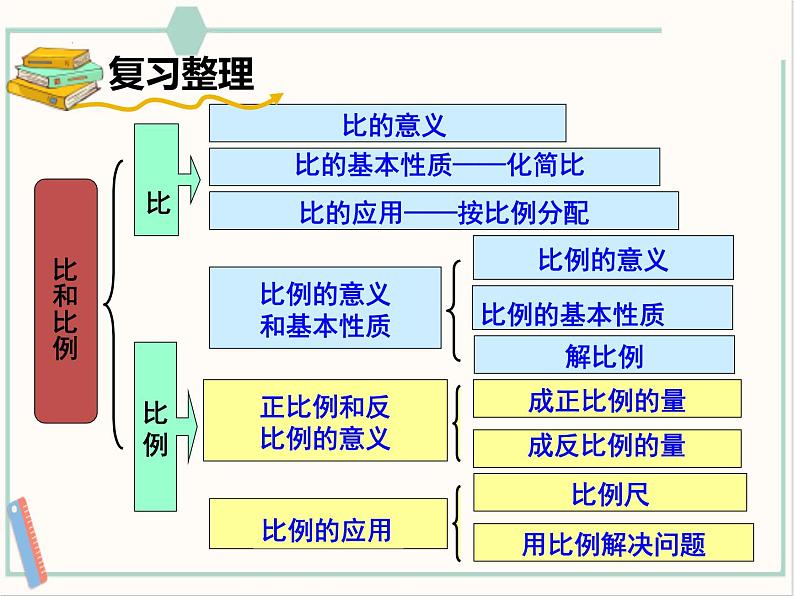 西师大版本六下总复习《比和比例》课件+教案+教学设计+作业设计+课堂实录03