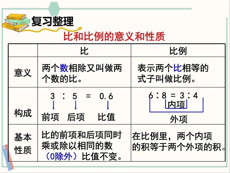 西师大版本六下总复习《比和比例》课件+教案+教学设计+作业设计+课堂实录04