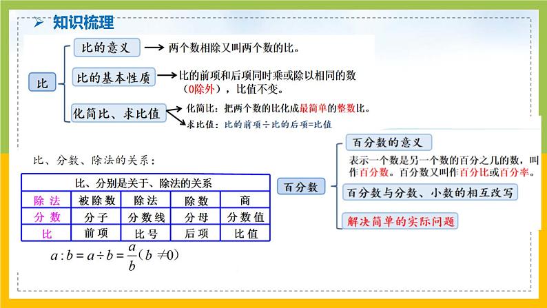 南京力学小学苏教版6年级数学上册第7单元第2课《比和分数、百分数简单实际问题整理与复习》课件第2页