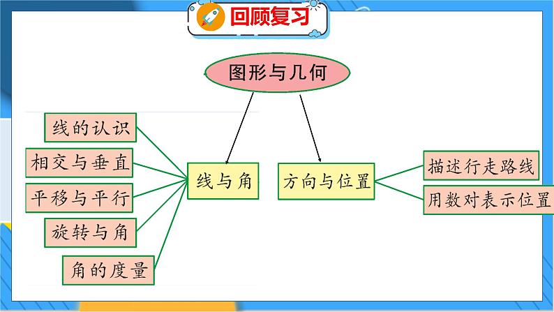 总复习 第3课时  图形与几何（1） 北师数学4年级上【教学课件】第2页