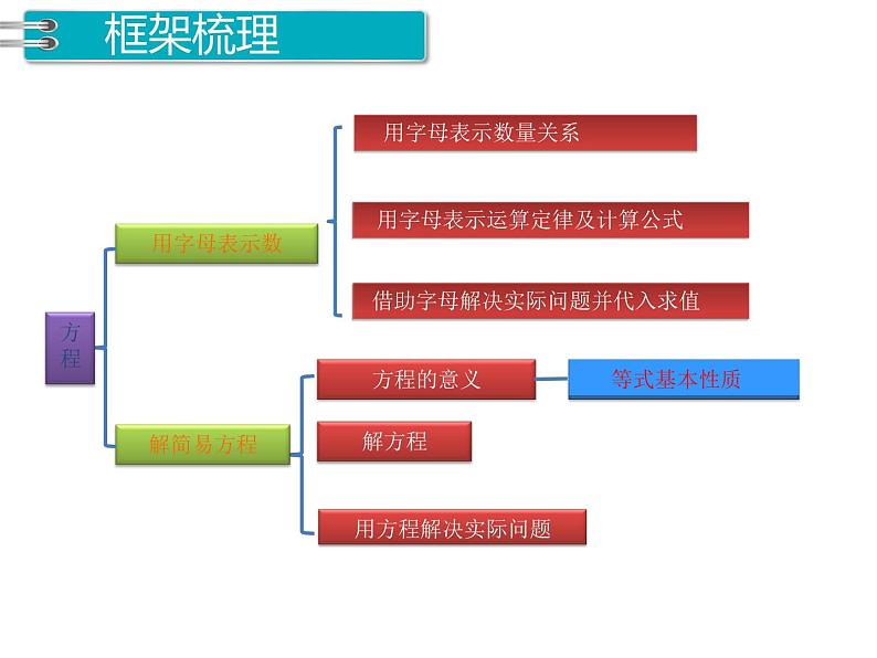 人教版数学五年级上册第5单元 简易方程 第15课时 整理与复习课件02