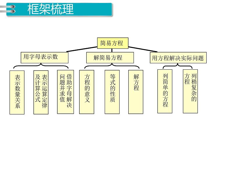 人教版数学五年级上册第5单元 简易方程 第15课时 整理与复习课件03