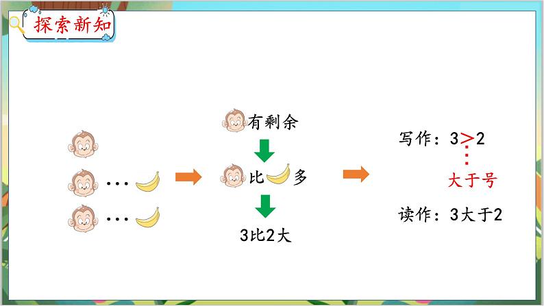 3.2  比大小 人教数学一年级上册【教学课件】第7页