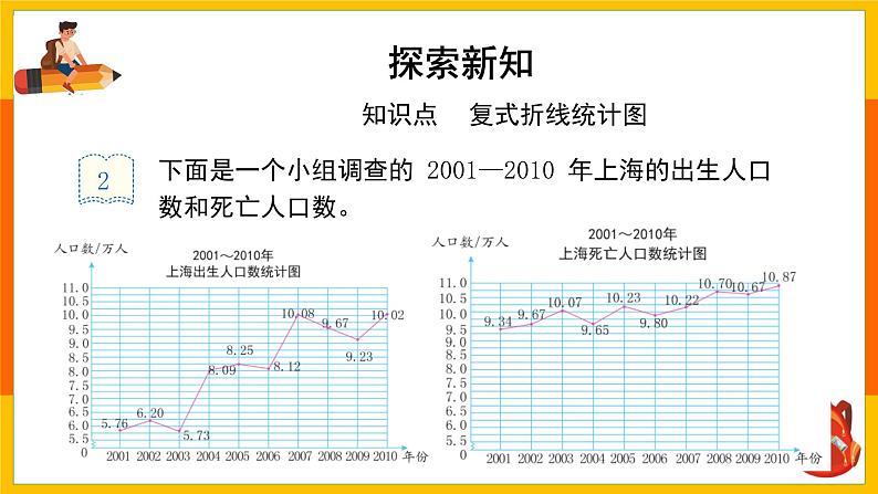 小学数学人教版五年级下册《7.2 复式折线统计图》教学课件第4页