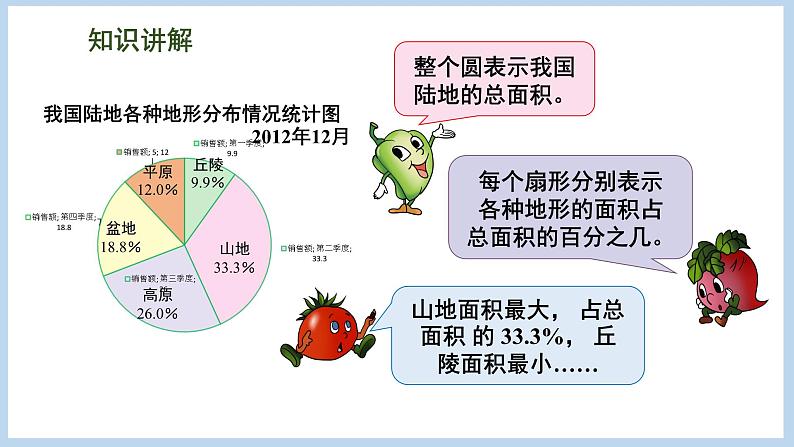 1.1 认识扇形统计图（课件）苏教版六年级下册数学03