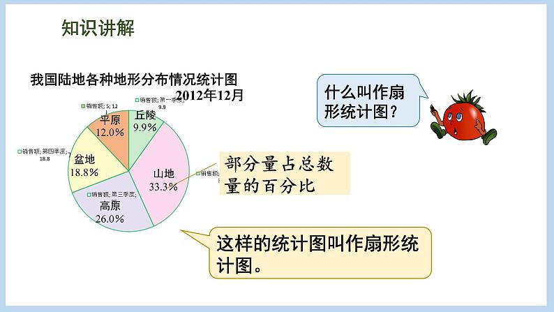 1.1 认识扇形统计图（课件）苏教版六年级下册数学04