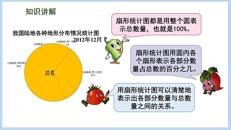 1.1 认识扇形统计图（课件）苏教版六年级下册数学05