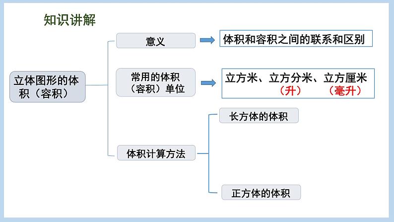 总复习 图形与几何 第5课时 立体图形的表面积和体积（长方体和正方体）（课件）苏教版六年级下册数学07