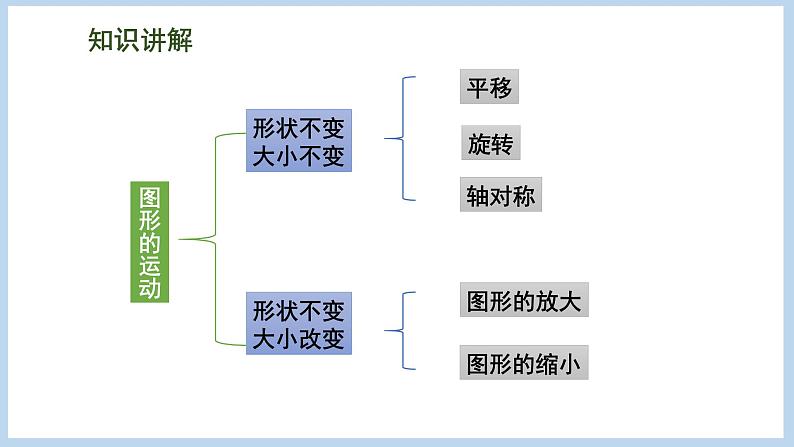 总复习 图形与几何 第7课时 图形的运动（课件）苏教版六年级下册数学第6页