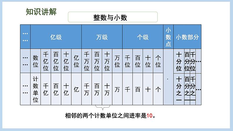 总复习 数与代数 第1课时 整数和小数的认识（课件）苏教版六年级下册数学第7页