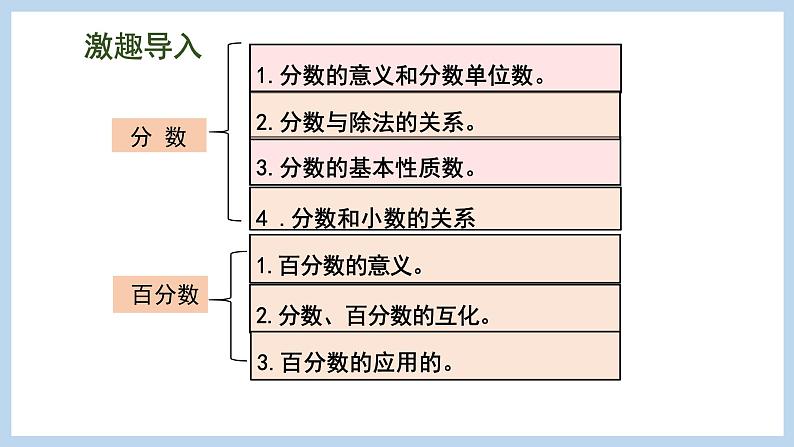 总复习 数与代数 第3课时 分数和百分数的认识（课件）苏教版六年级下册数学第4页