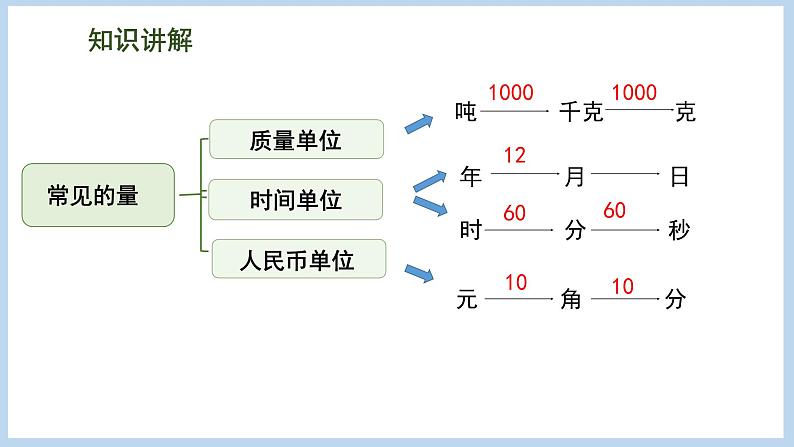 总复习 数与代数 第4课时 常见的量（课件）苏教版六年级下册数学第6页