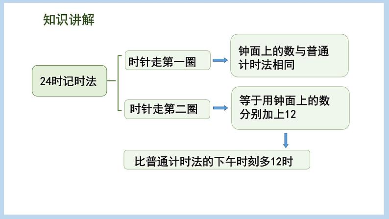 总复习 数与代数 第4课时 常见的量（课件）苏教版六年级下册数学第8页