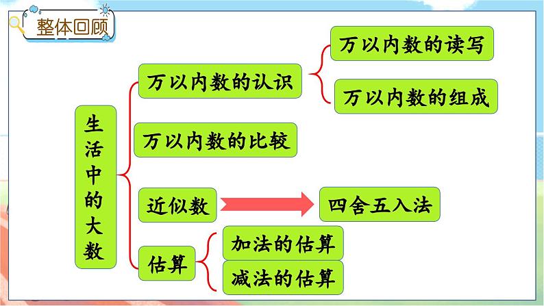 1.7 整理与复习第2页