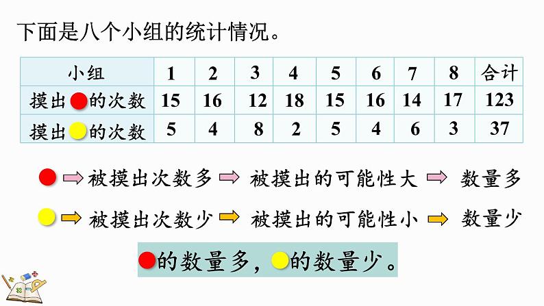 4.3 根据随机现象结果进行推测-人教版数学五年级上册07