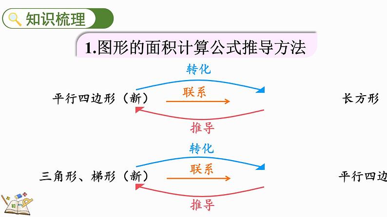 6.10 整理和复习-人教版数学五年级上册 课件03