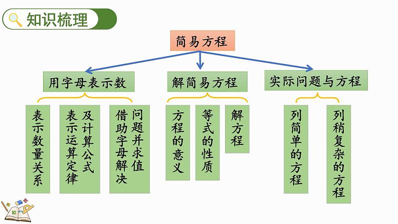 8.2 简易方程-人教版数学五年级上册 课件04