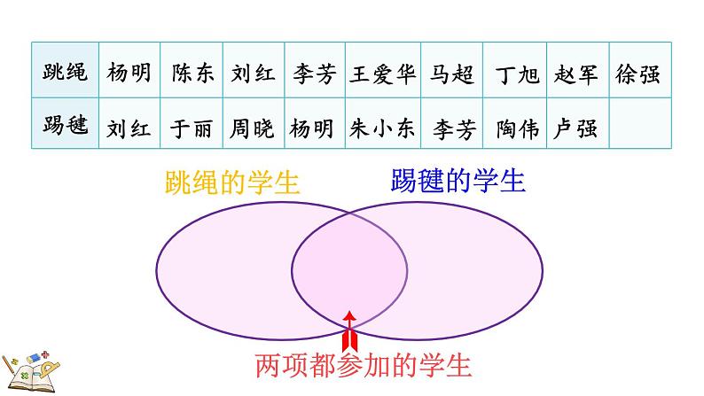 9.1 利用集合图解决简单实际问题-人教版数学三年级上册第8页