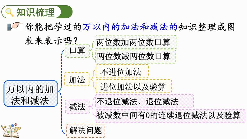 10.2 万以内加减法-人教版数学三年级上册 练习课件03