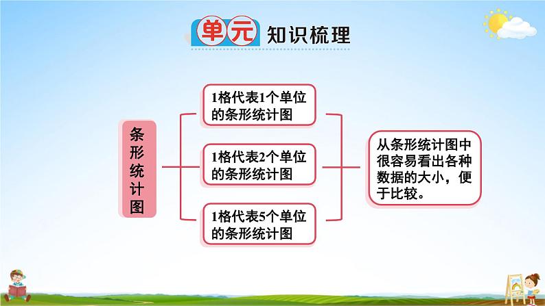 人教版数学四年级上册《7-5 单元复习提升》课堂教学课件PPT公开课02