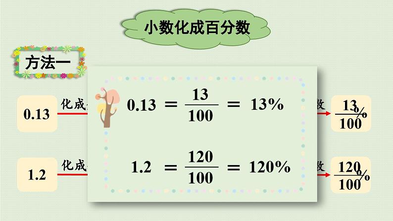 相关链接  百分数与分数、小数的互化课件PPT07