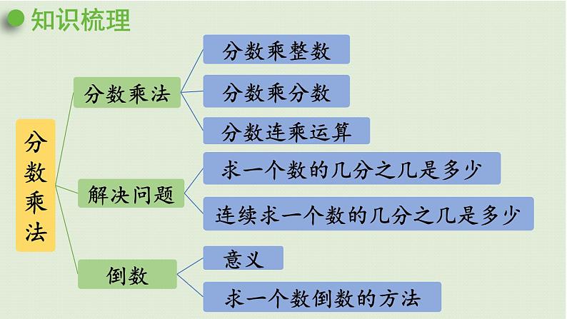 六年级上册 回顾整理课件PPT第2页