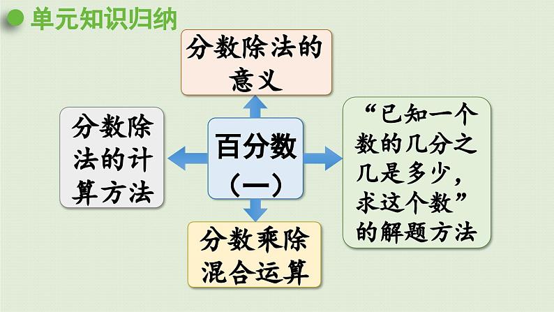 六年级上册 回顾整理课件PPT02