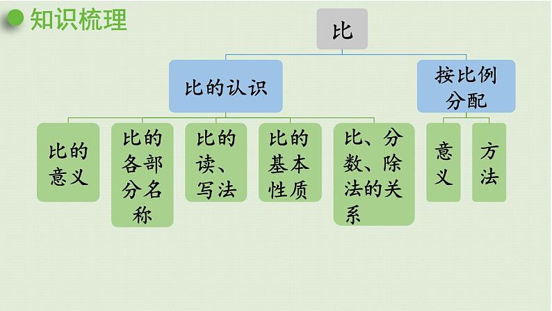 六年级上册 回顾整理课件PPT第2页