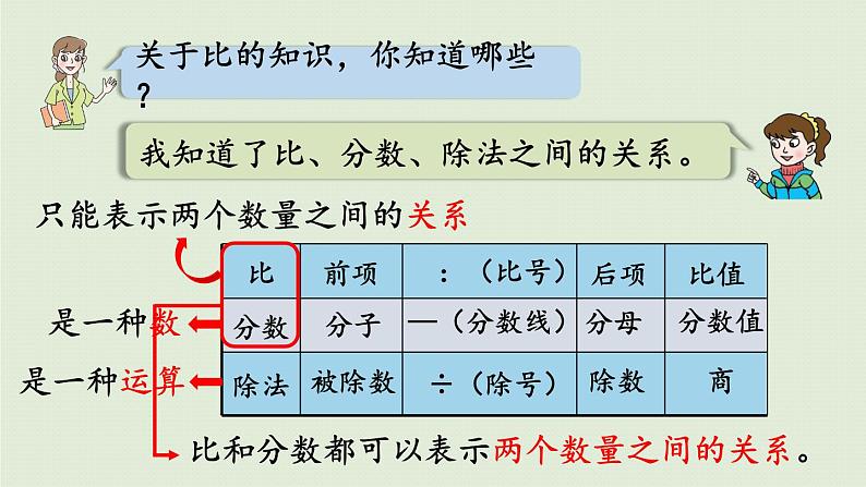 六年级上册 回顾整理课件PPT第6页