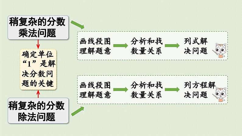 六年级上册 回顾整理课件PPT第5页