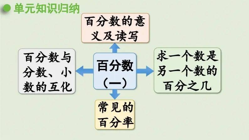 六年级上册 回顾整理课件PPT02