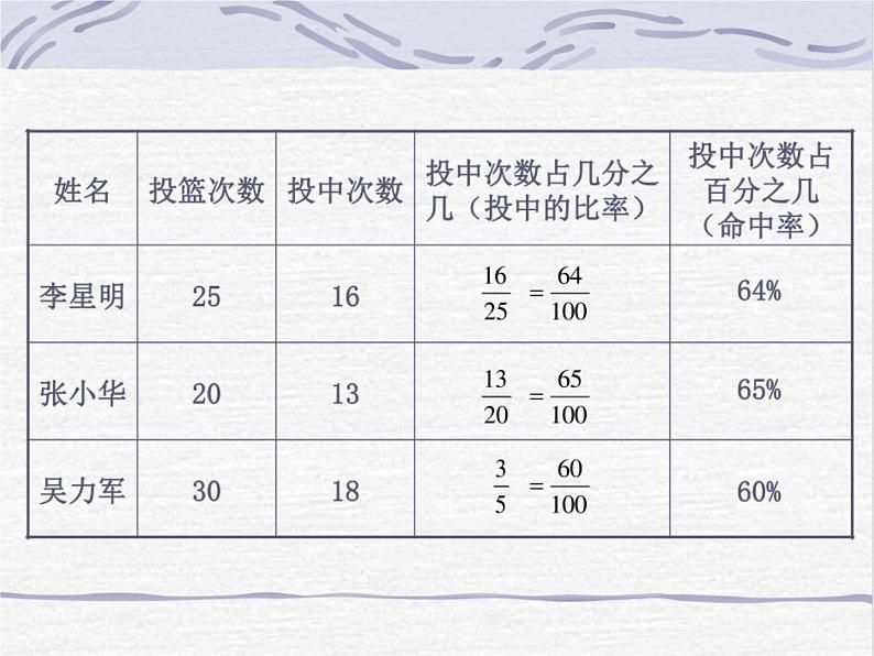 第六单元《百分数（一）》课件人教版六年级上册数学07