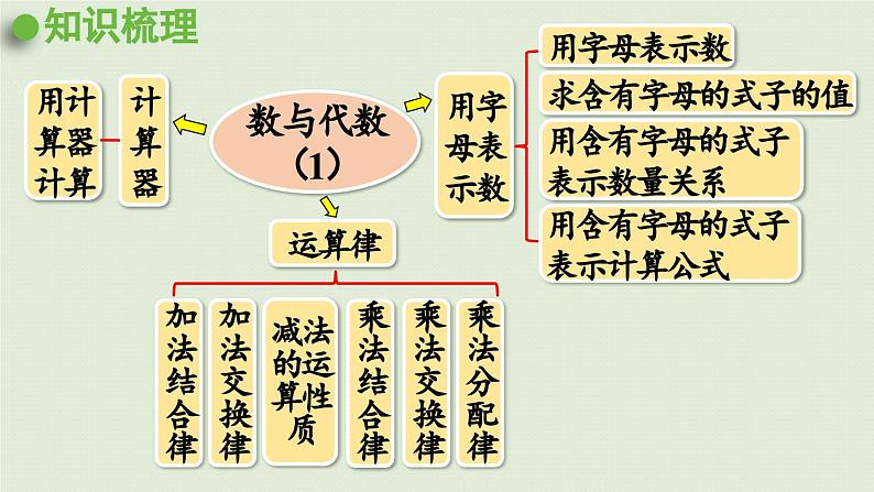 领域一 数与代数（1）课件PPT第3页