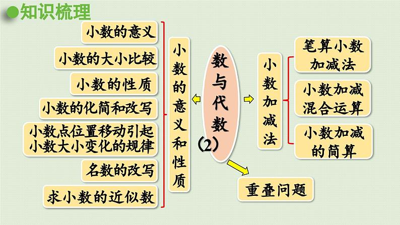 领域一 数与代数（2）课件PPT第2页