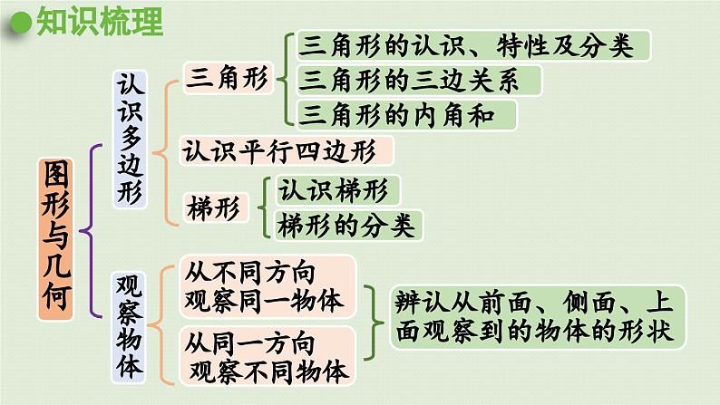 领域二   图形与几何课件PPT03