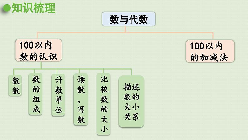 领域一   数与代数（1）课件PPT02