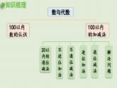 领域一   数与代数（1）课件PPT