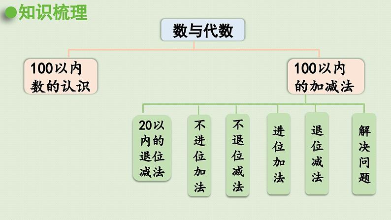 领域一   数与代数（1）课件PPT03