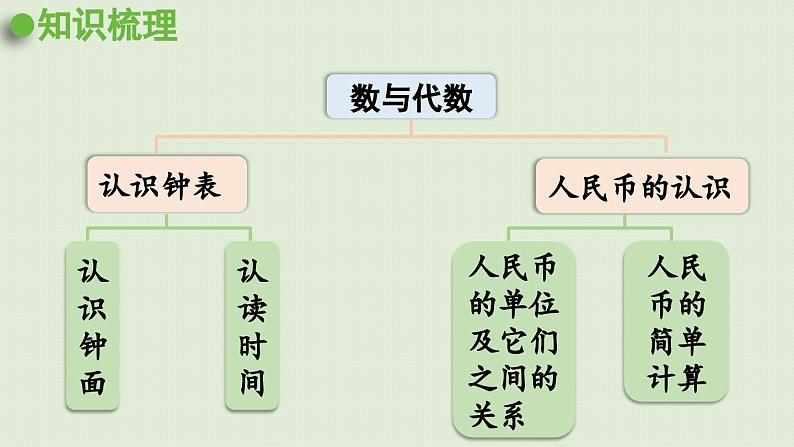 领域一   数与代数（2）课件PPT第2页