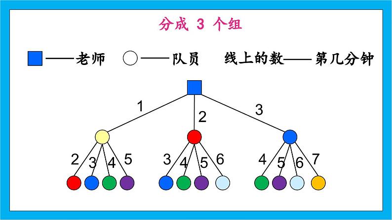 【核心素养】人教版小学数学五年级下册 6.8  怎样通知最快   课件第7页