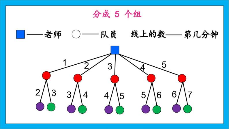 【核心素养】人教版小学数学五年级下册 6.8  怎样通知最快      课件  教案（含教学反思）导学案08