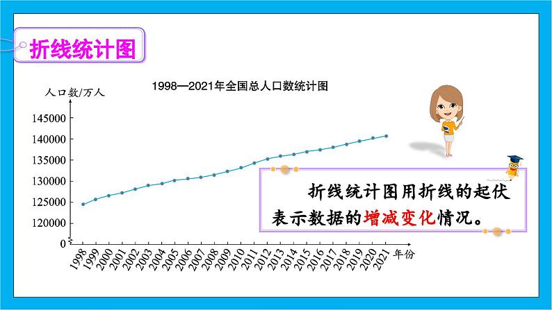 【核心素养】人教版小学数学五年级下册 7.1    单式折线统计图      课件  教案（含教学反思）导学案07