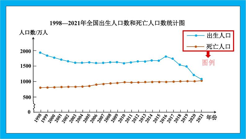 【核心素养】人教版小学数学五年级下册 7.2   复式折线统计图      课件  教案（含教学反思）导学案08