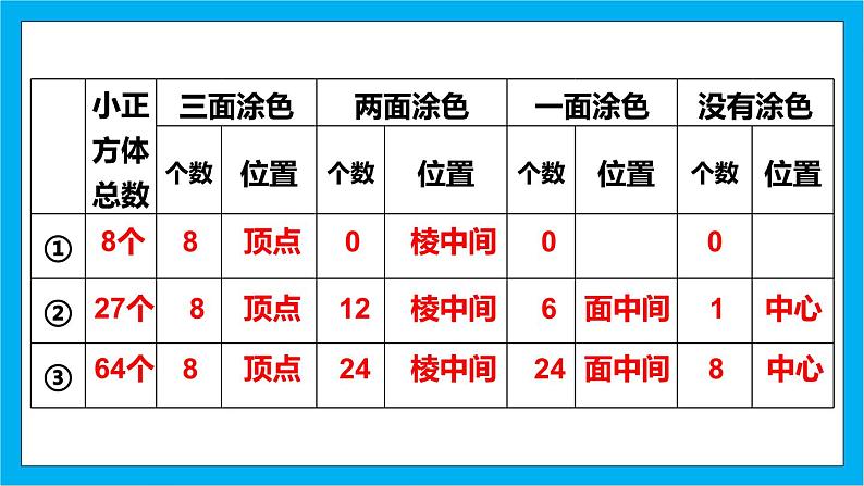 【核心素养】人教版小学数学五年级下册 3.13 探索图形  课件第7页